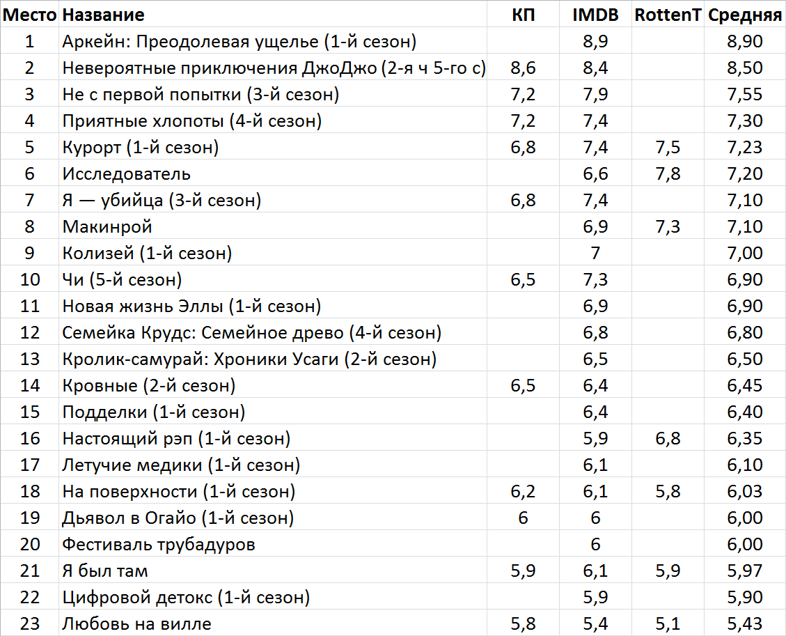 Новинки недели на стриминг-сервисах и тв (29 августа – 4 сентября) | Пикабу