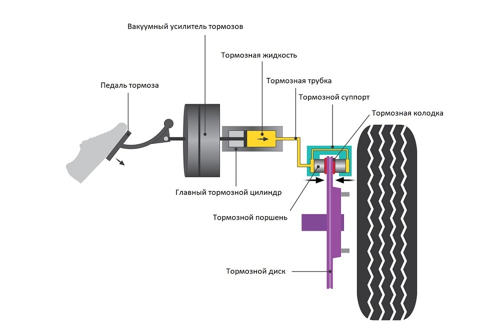 Тормозная жидкость: что это такое и как она работает? | Пикабу