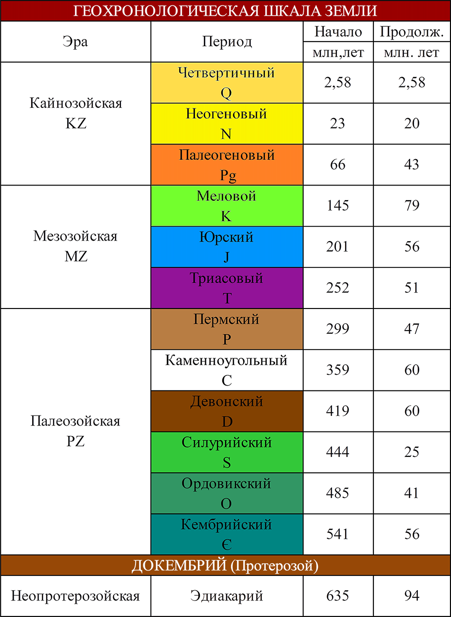 Геологические эры жизни. Геохронологическая таблица стратиграфическая шкала. Стратиграфическая шкала фанерозоя. Геология таблица геологических периодов. Стратиграфическая шкала Силур.