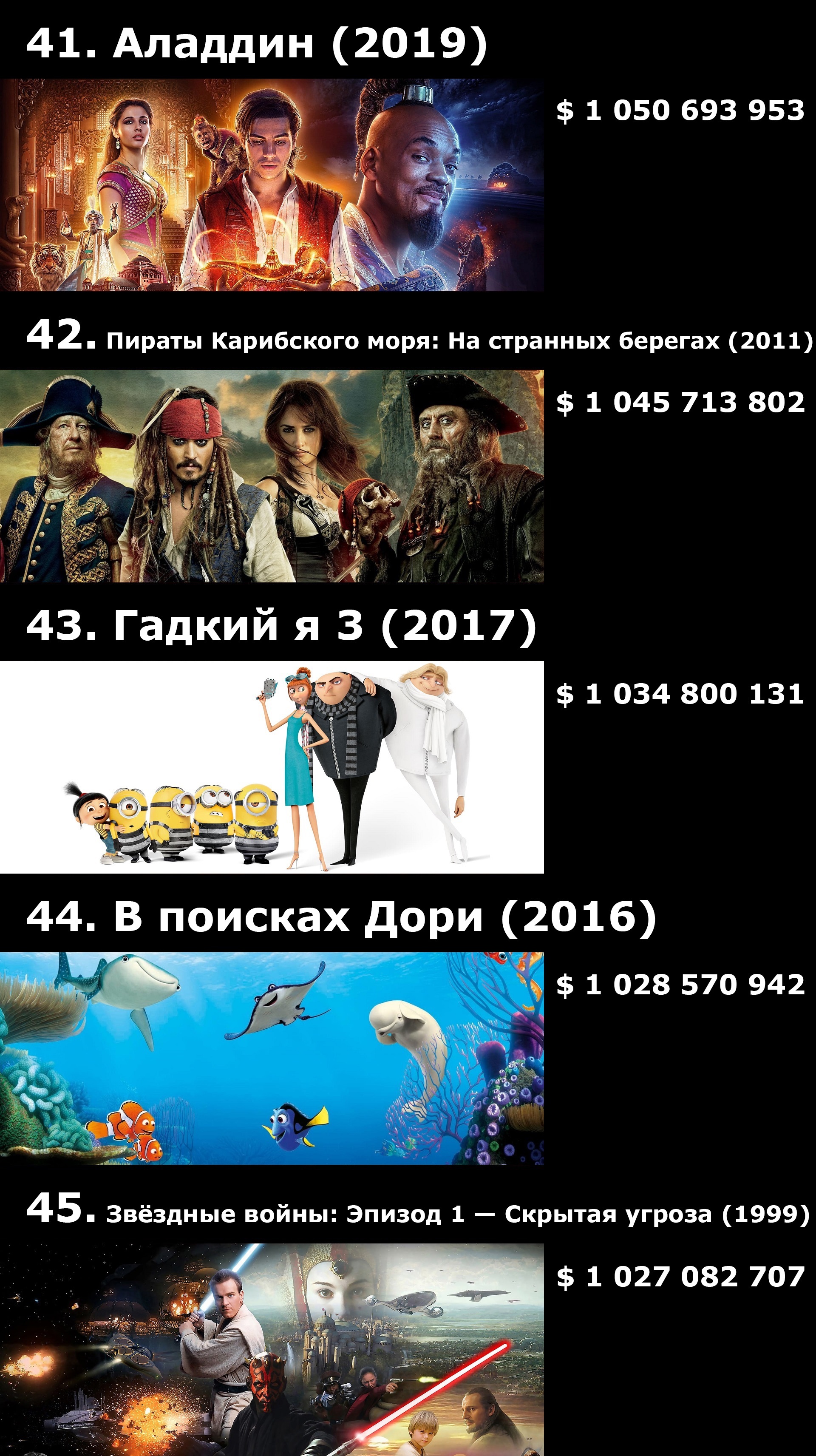 Топ-50 фильмов по кассовым сборам | Пикабу