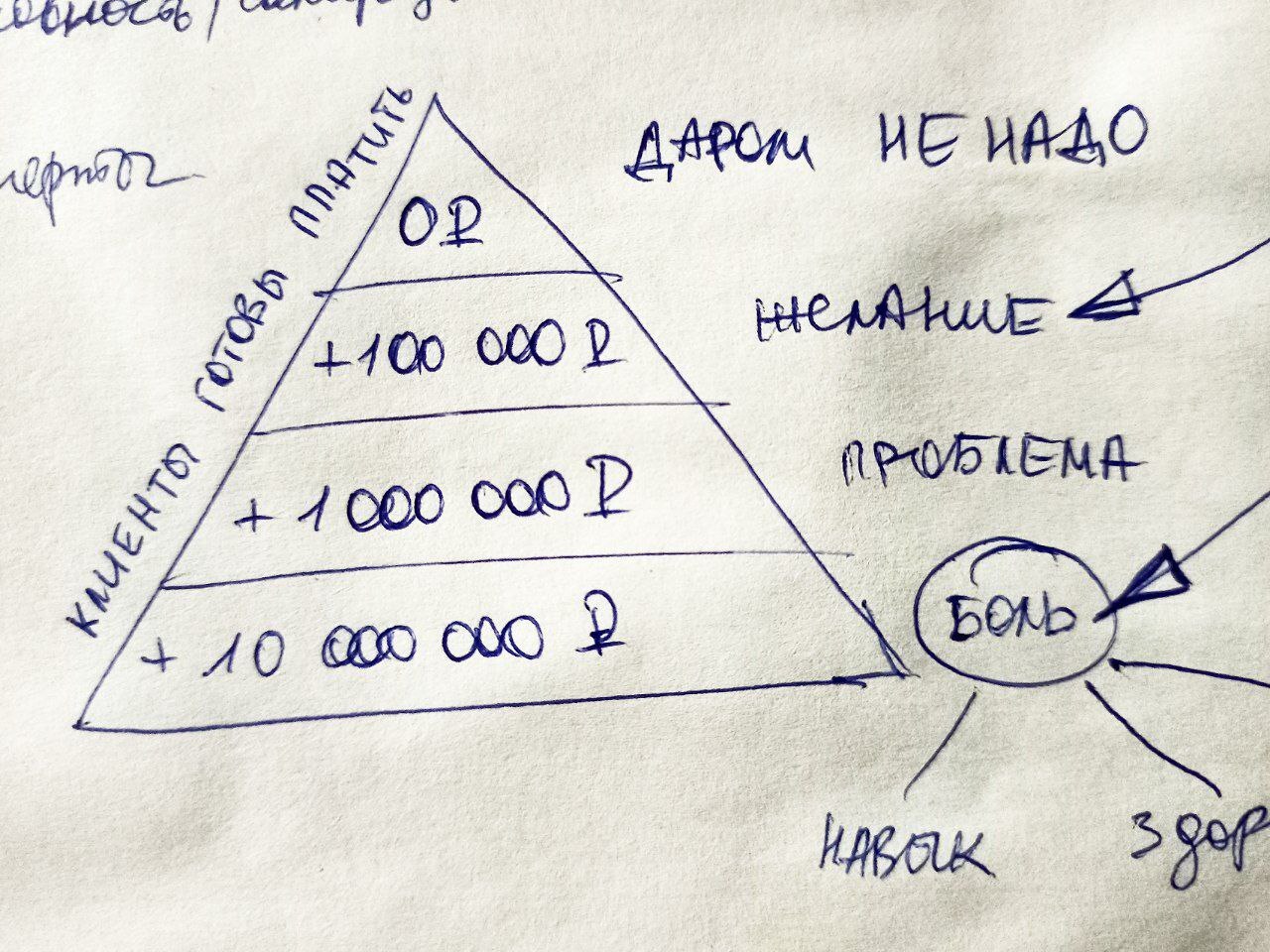 Пирамида среднего чека по категориям или сферам жизни (условно) | Пикабу