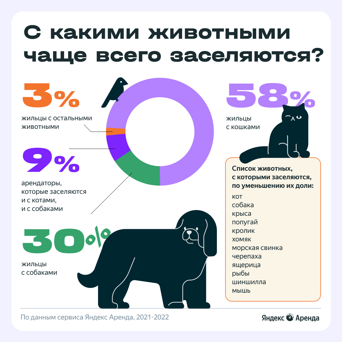 Квартирный «мяупрос»: какие районы выбирают владельцы домашних животных? |  Пикабу