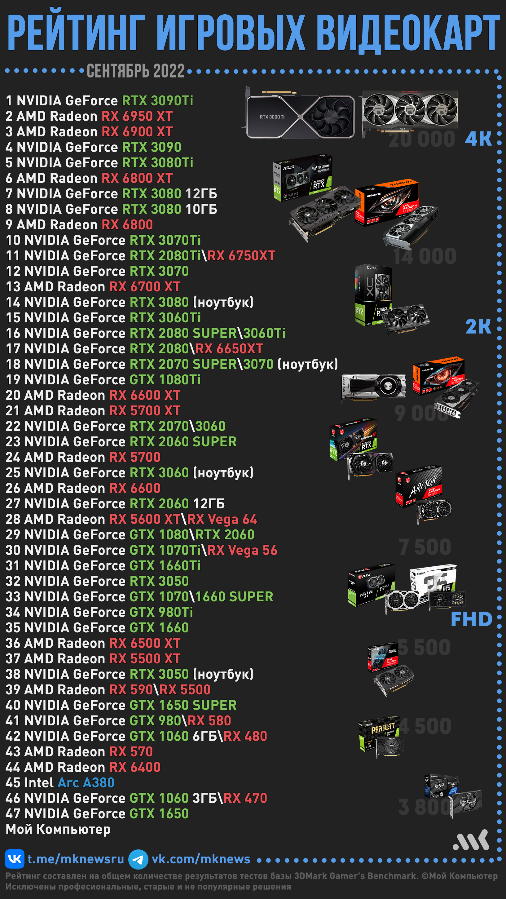 Актуальный рейтинг игровых видеокарт | Пикабу