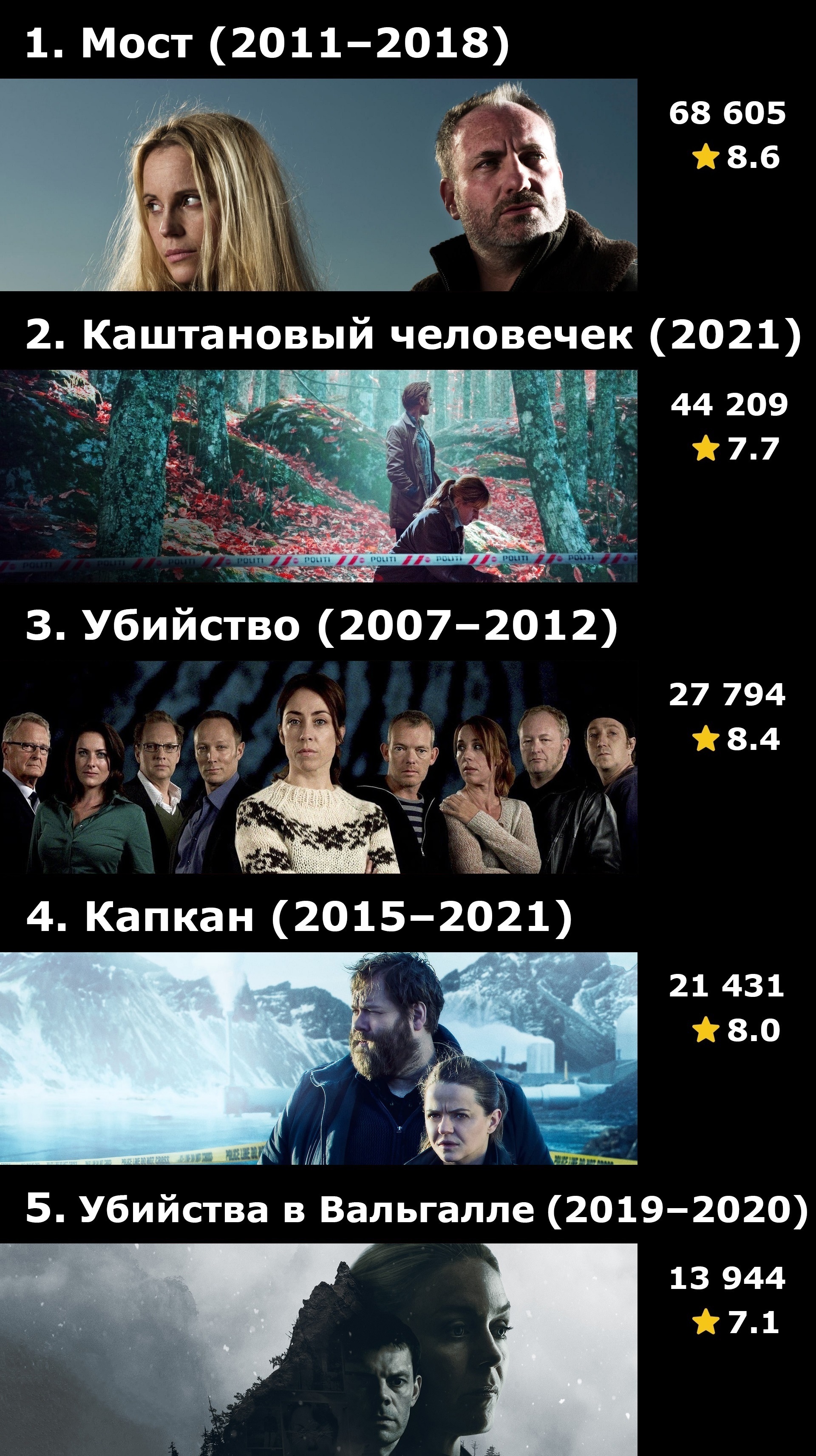 Топ-30 скандинавских детективных сериалов по количеству оценок на IMDB |  Пикабу