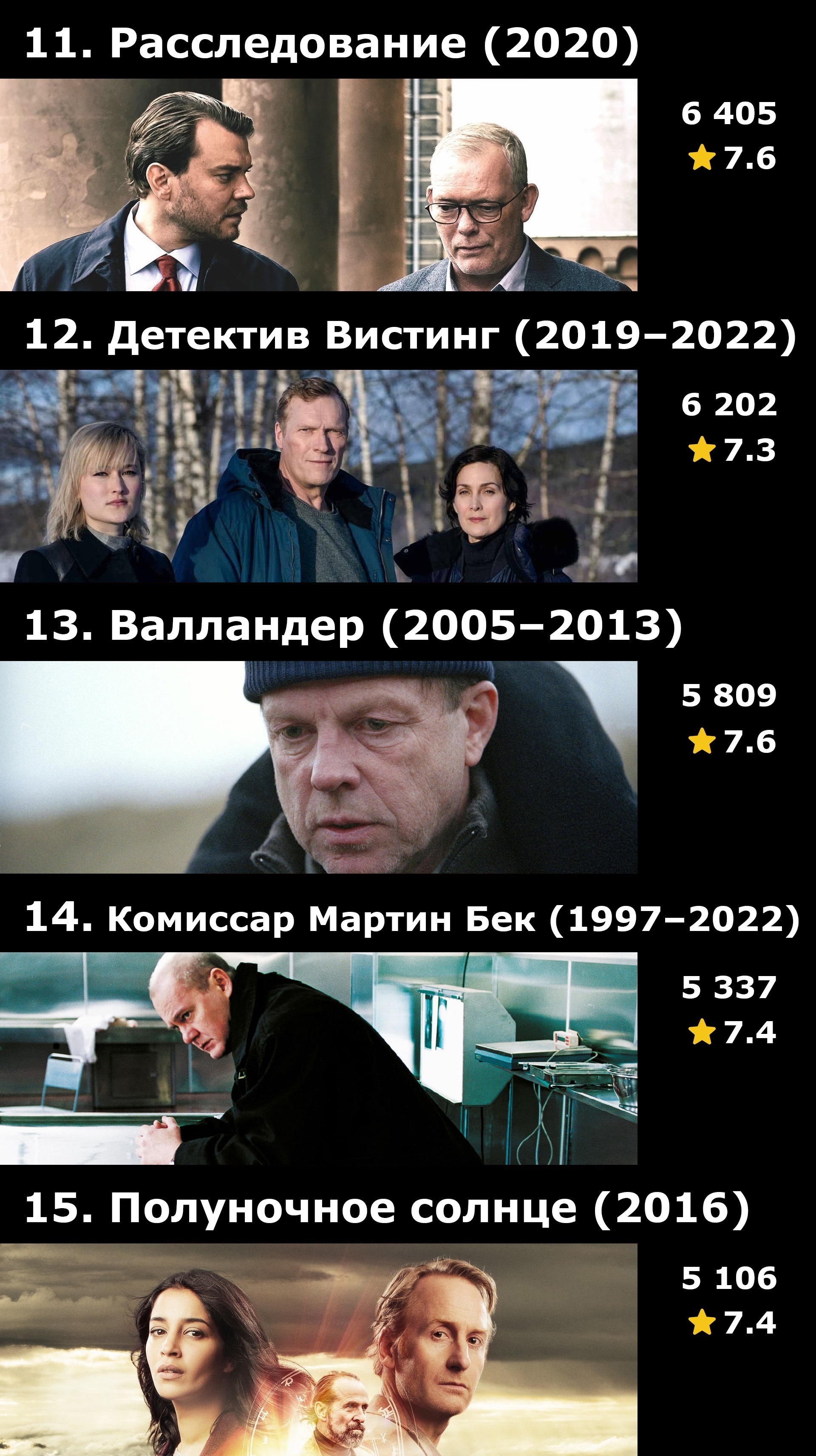 Топ-30 скандинавских детективных сериалов по количеству оценок на IMDB |  Пикабу