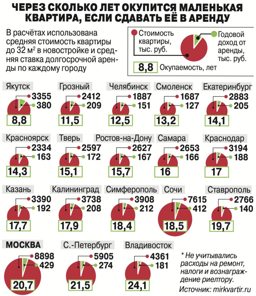 Через сколько лет окупится квартира в вашем регионе? | Пикабу