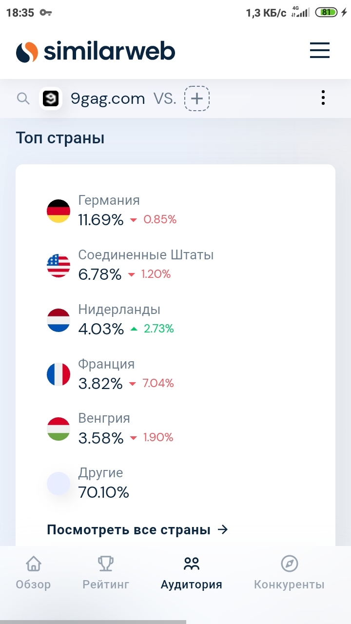 Как так получилось что немцы больше посещают сайт 9gag чем американцы ? |  Пикабу