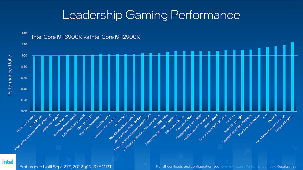 Intel представила новые процессоры линейки Raptor Lake | Пикабу