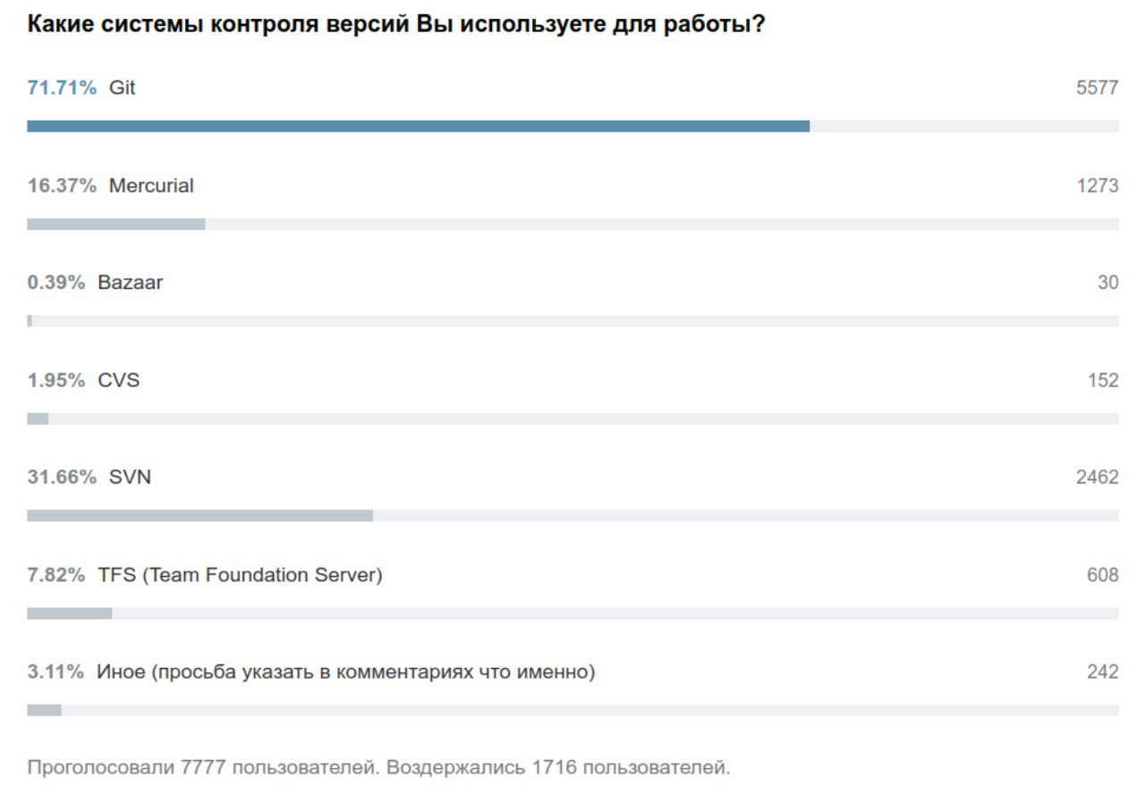 Стандарт де факто — git. Давно ли? | Пикабу