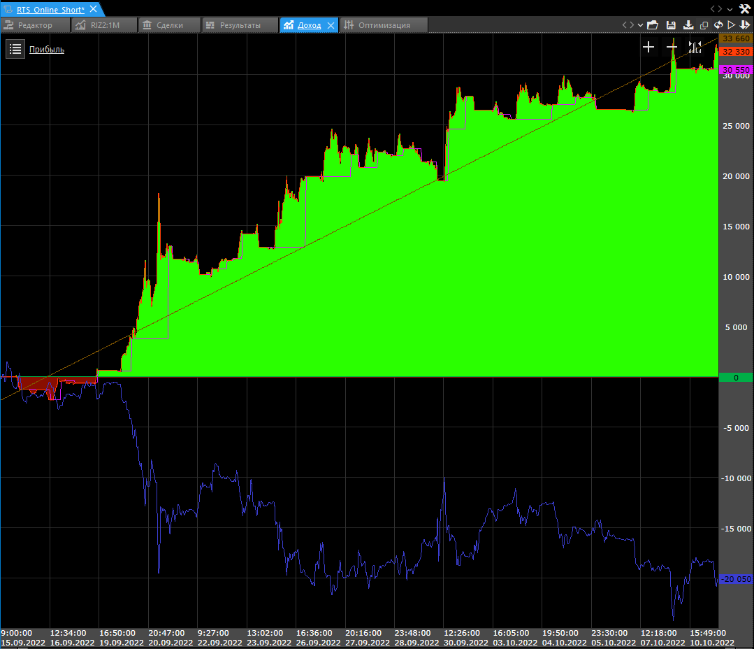 Алгоритм на фьючерс РТС (шорт) | Пикабу