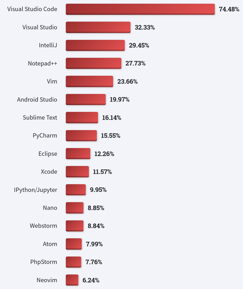 Stackoverflow developer survey 2022, часть 2. Специализации, технологии,  IDE | Пикабу