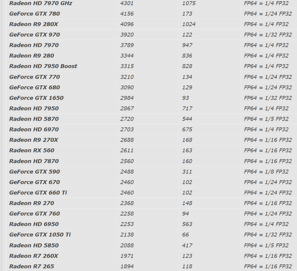 Таблица производительности видеокарт FP32/64 | Пикабу