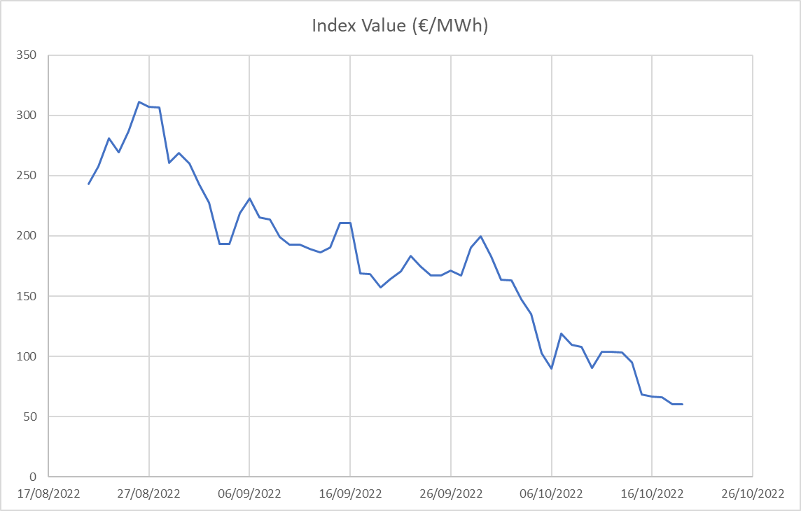 Про текущую цену на газ в Европе, или \"мерзни, мерзни, волчий хвост ...