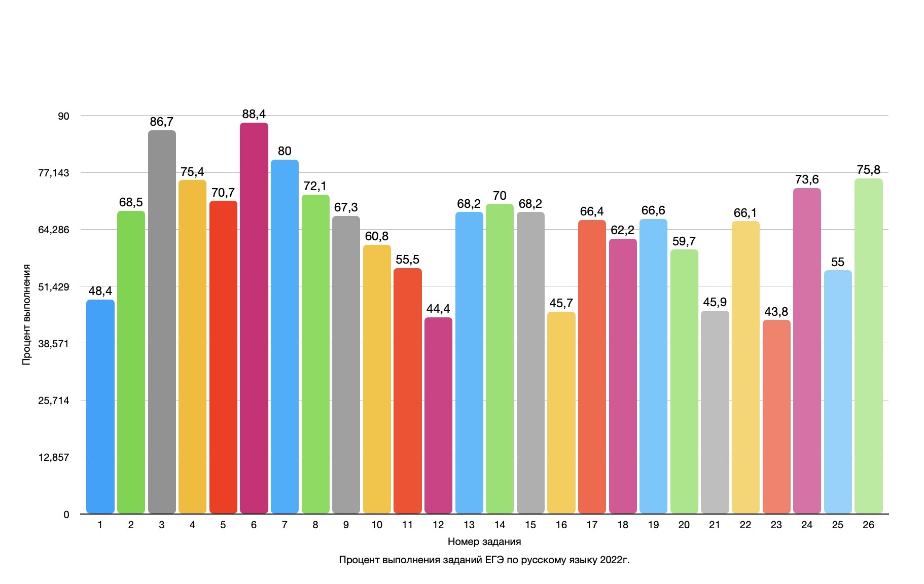 Статистика выполнения заданий ЕГЭ по русскому языку | Пикабу