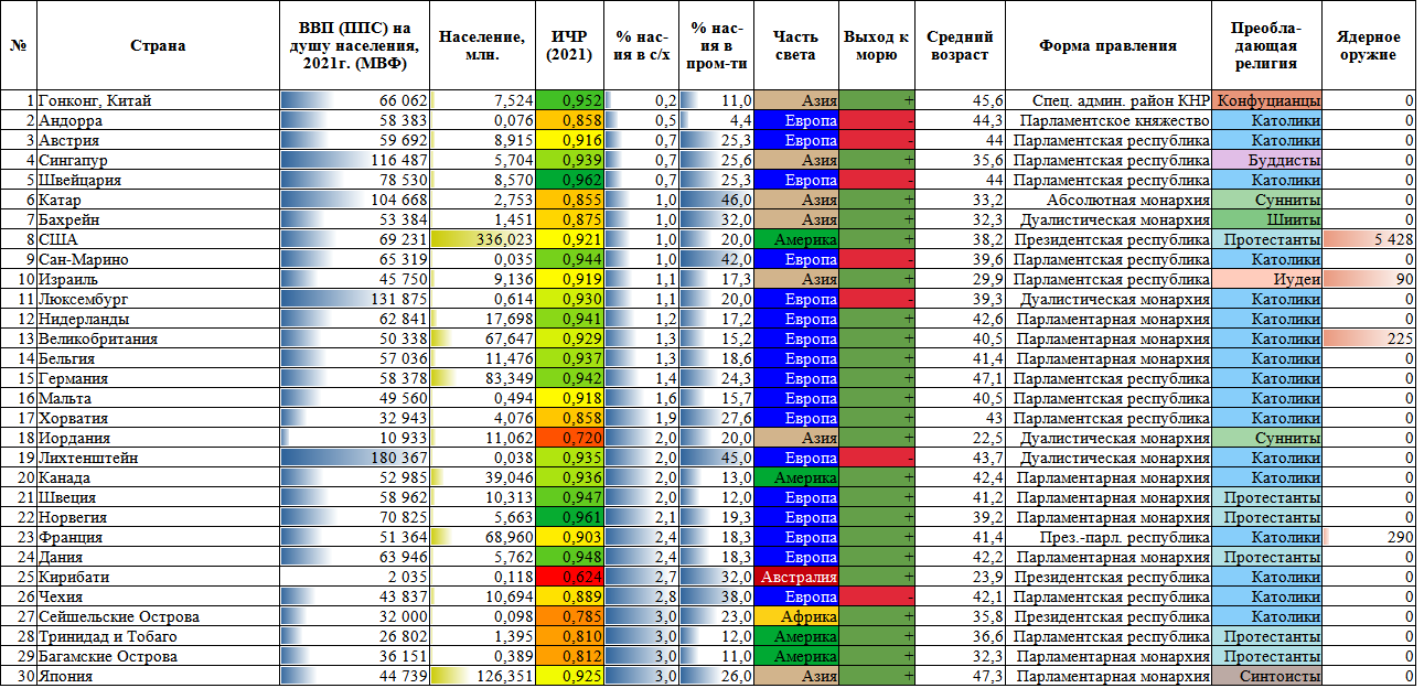 Список стран по ВВП (ППС), ИЧР, количеству населения и пр | Пикабу