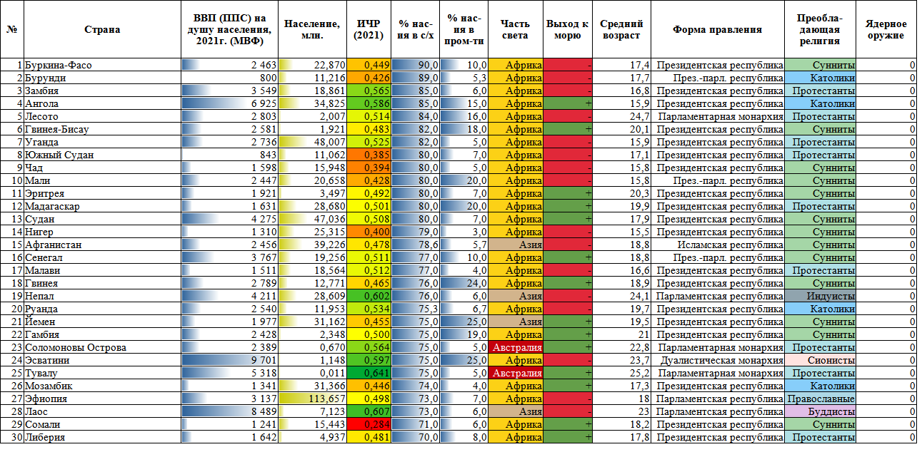 Список стран по ВВП (ППС), ИЧР, количеству населения и пр | Пикабу