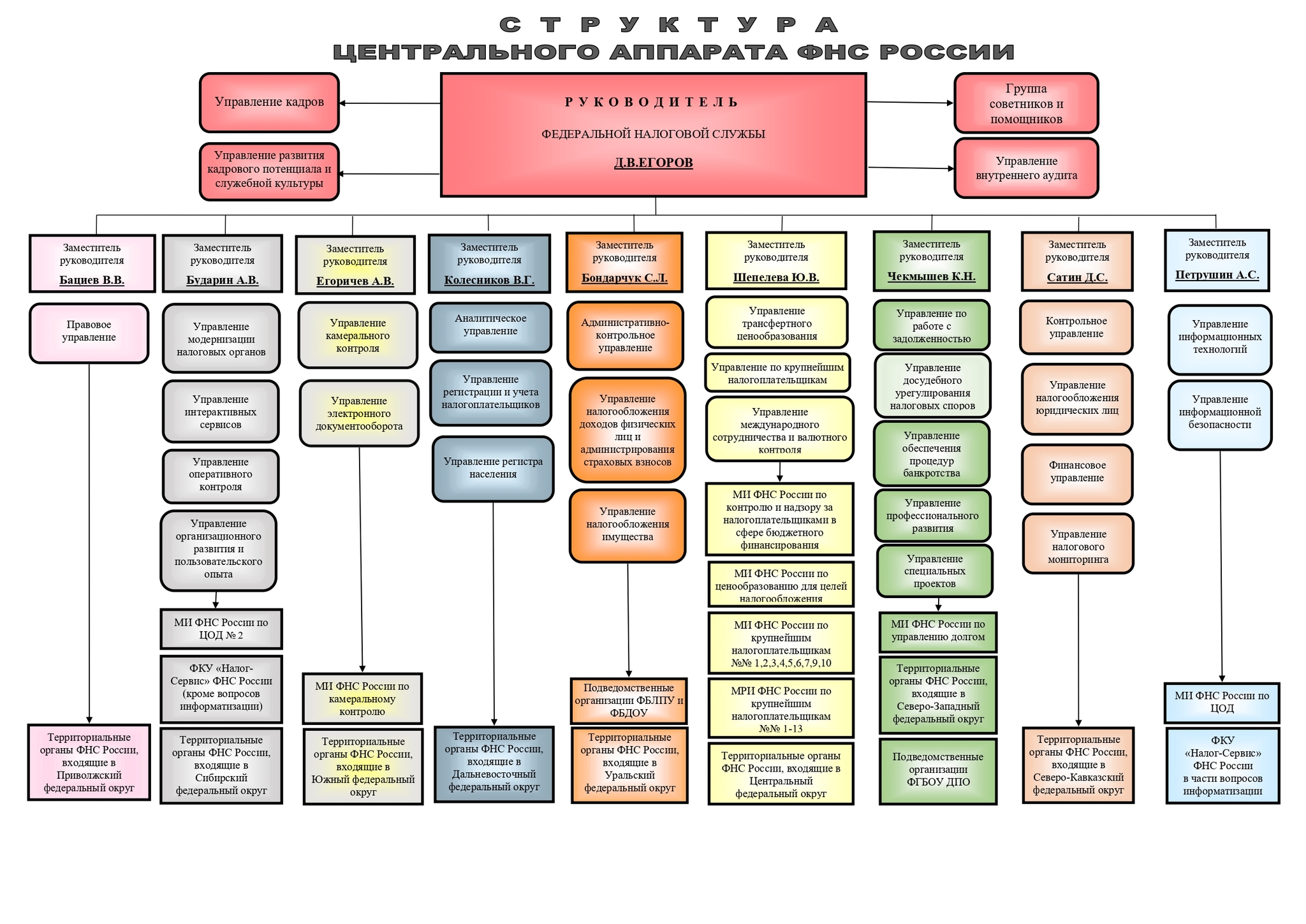 Структура налоговой службы | Пикабу