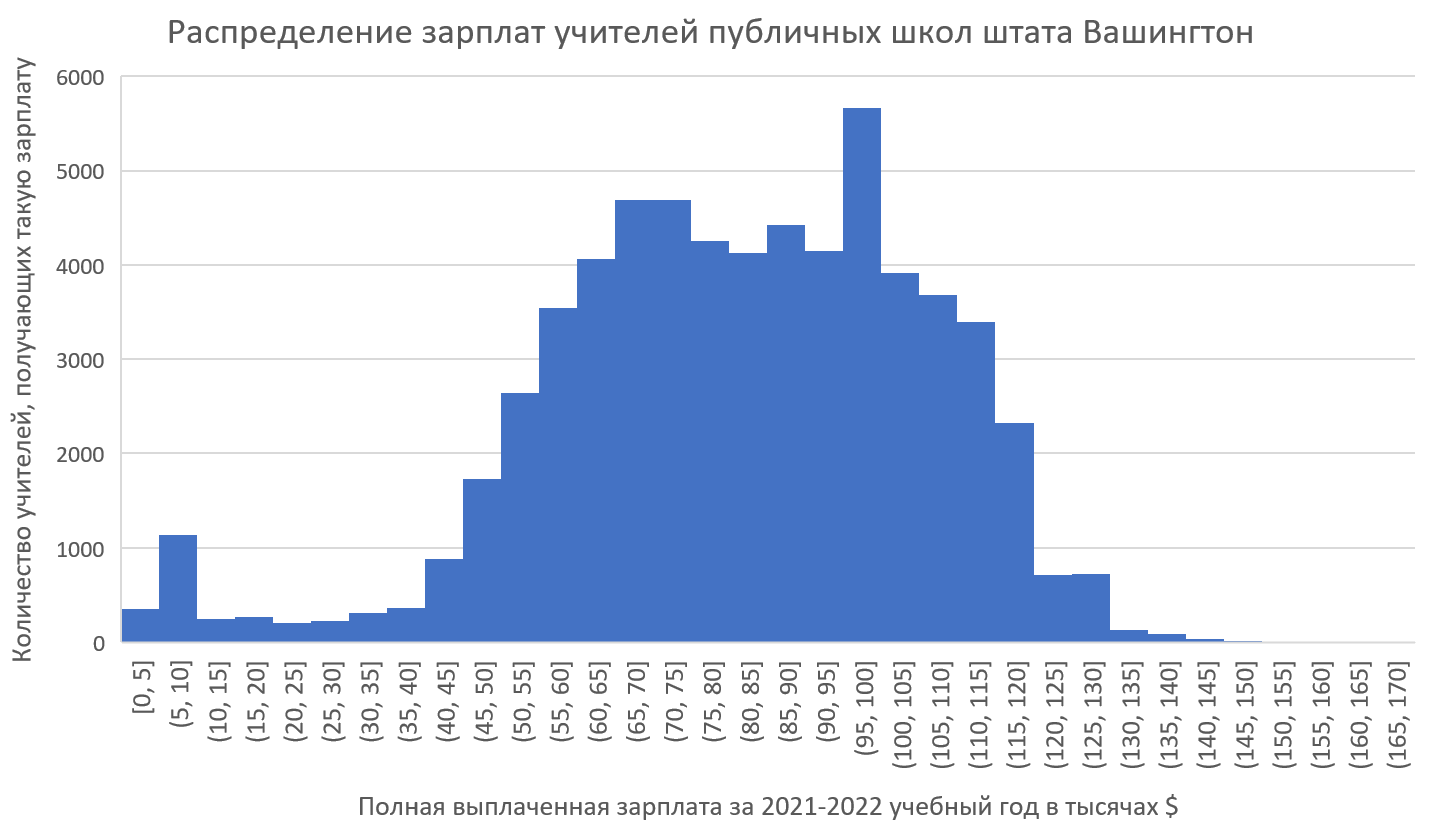 Продолжение поста «Зарплаты учителей в богатых и бедных районах США» |  Пикабу