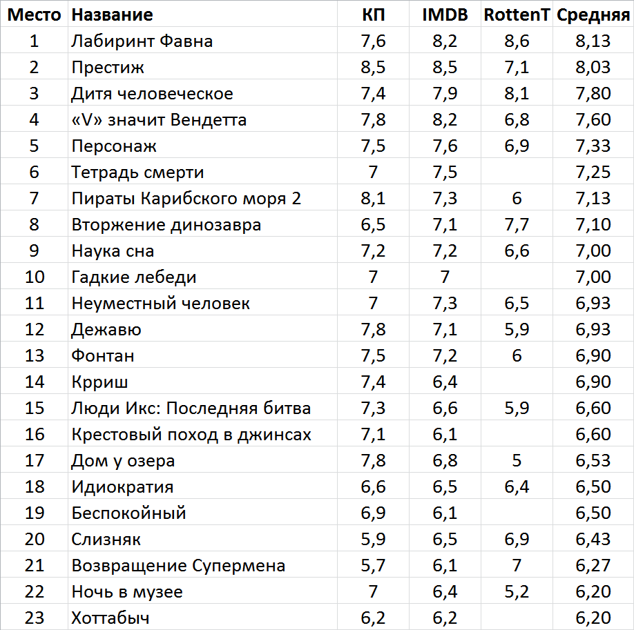 Лучшие фантастические фильмы 2006 года | Пикабу