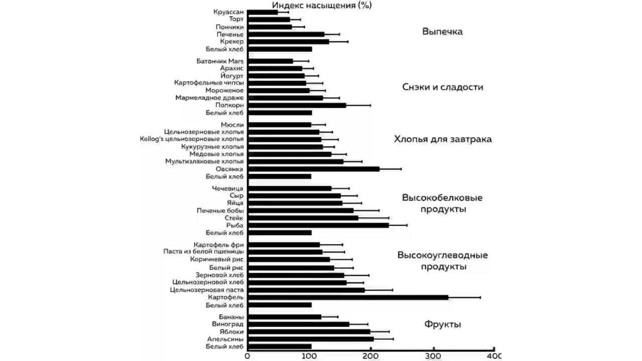 Индекс насыщения продуктов | Пикабу
