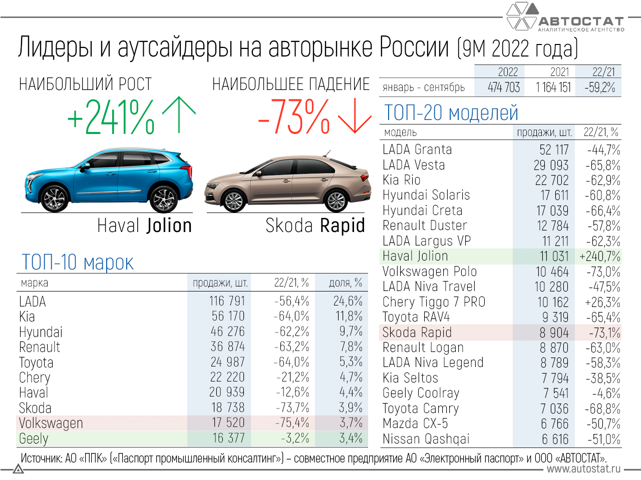 Динамика авторынка РФ за 9 месяцев 2022 года (-59%) | Пикабу