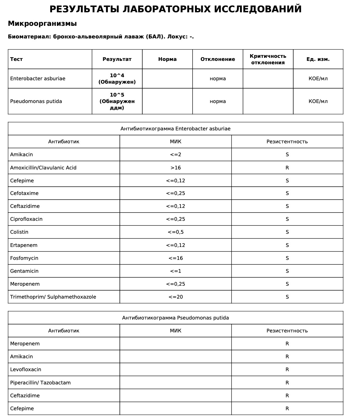 Резистентность ко всем антибиотикам - хелп! Нужен совет фармаколога | Пикабу