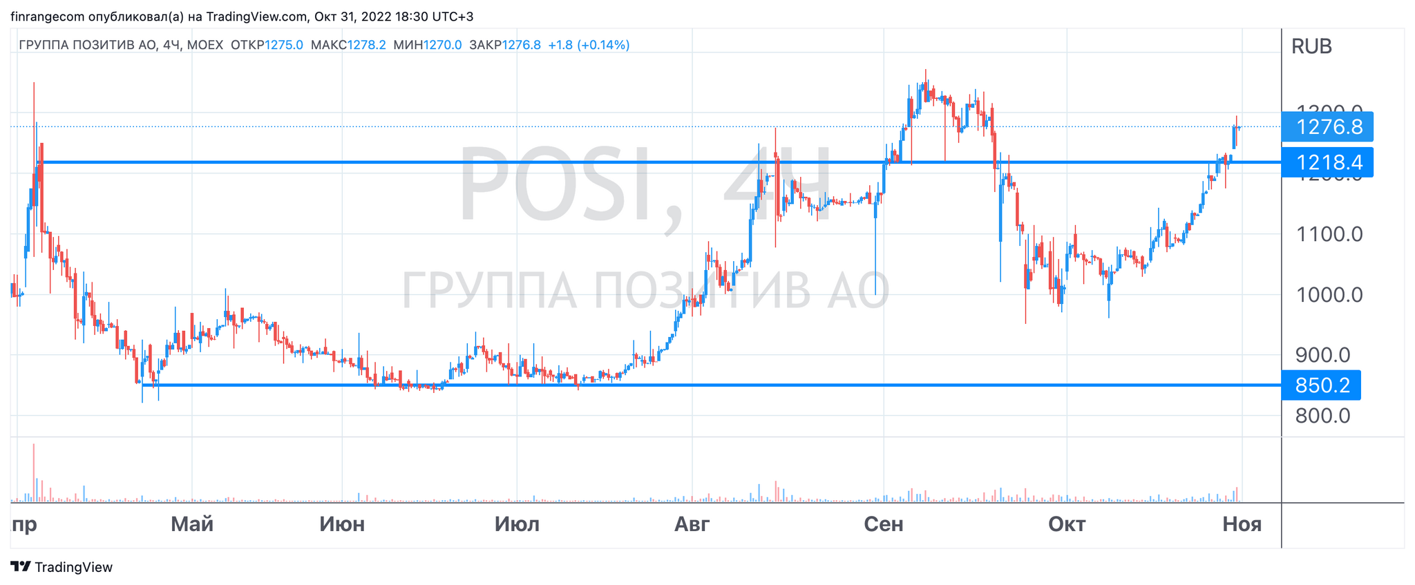 Анализ финансовых результатов Positive Technologies за 9 мес. 2022 г.  Прогноз дивидендов | Пикабу