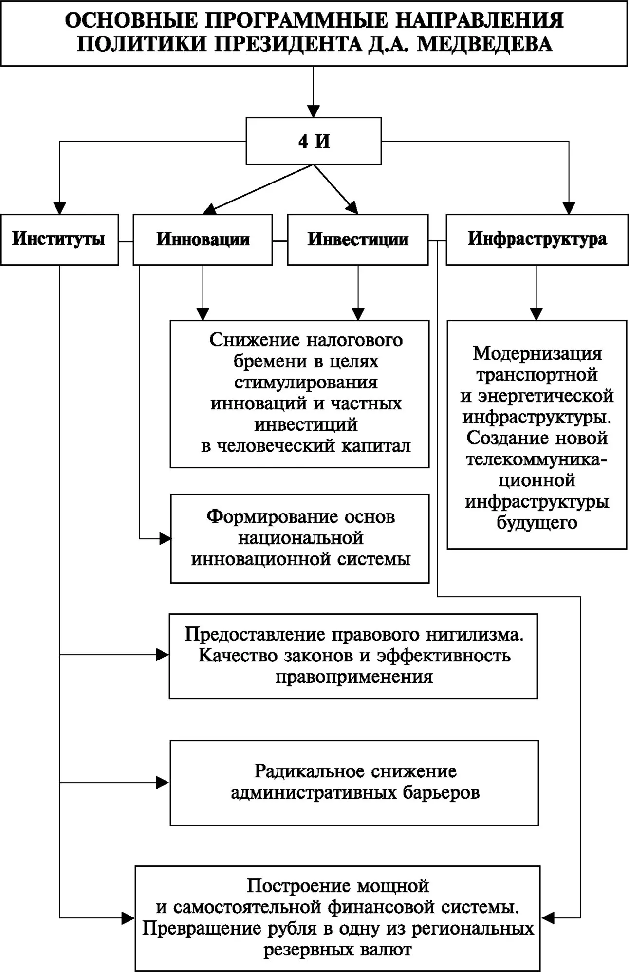 Внутренняя политика президента. Основные направления политики Медведева 2008-2012. Реформы Медведева 2008-2012 таблица. Основные программные направления политики президента д.а Медведева. Внутренняя политика Медведева 2008-2012.