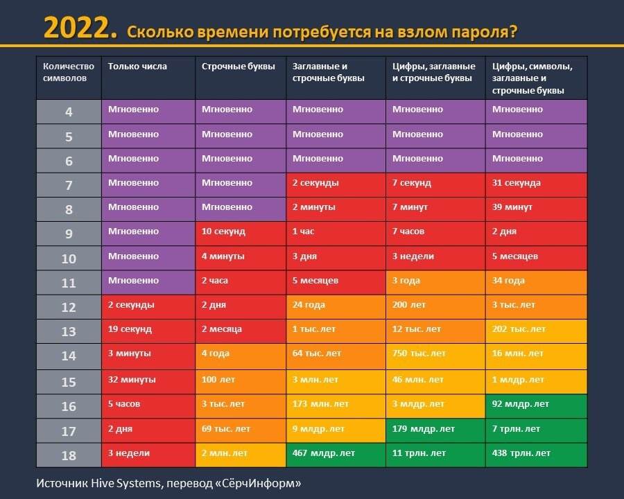 Сколько надо сайтов. Таблица взлома паролей. Время взлома пароля. Таблица взлома паролей по времени. Сложность взлома пароля таблица.