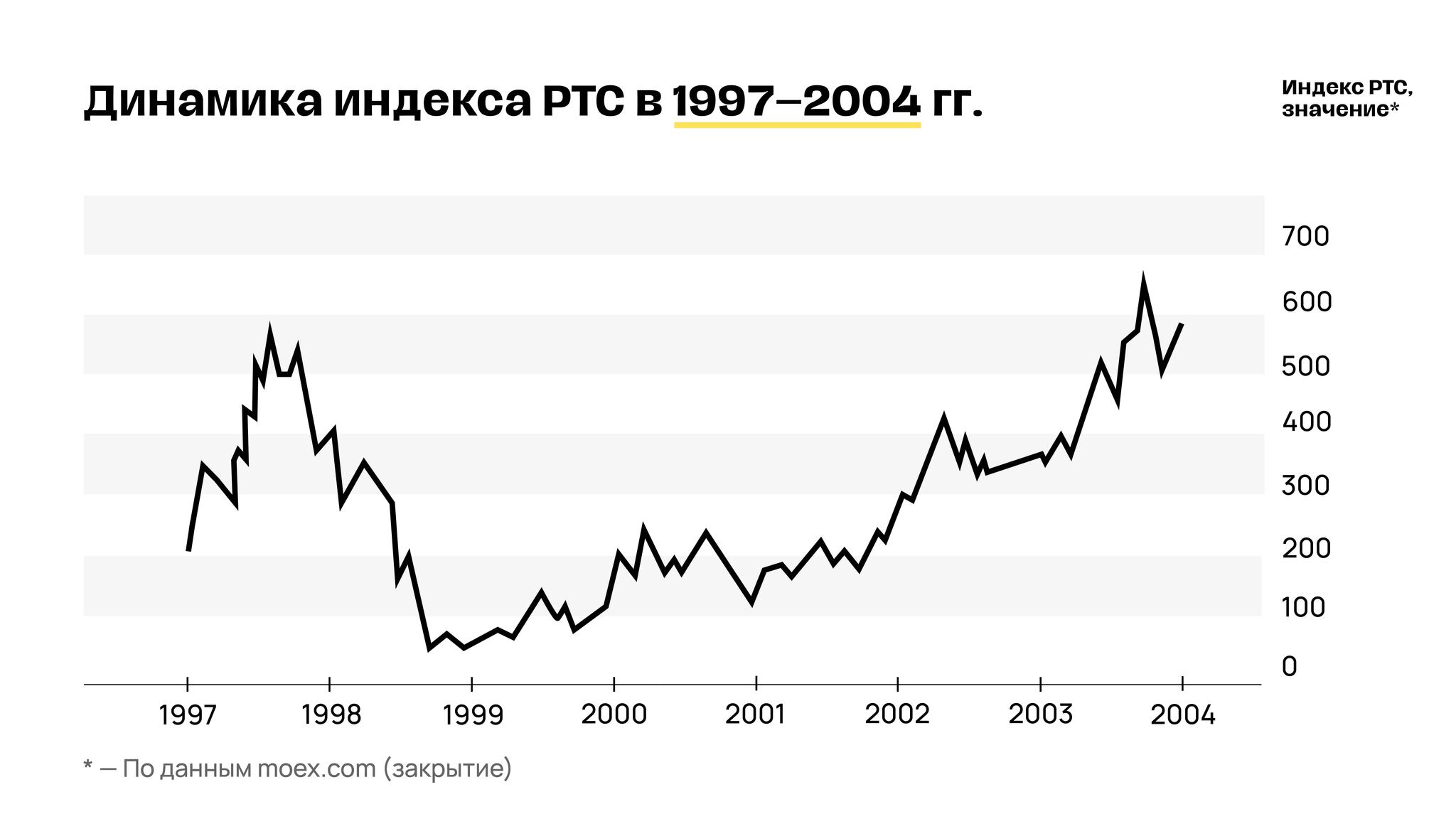 История российской фондовой биржи: взлеты и падения рынка с XVIII века до  наших дней | Пикабу