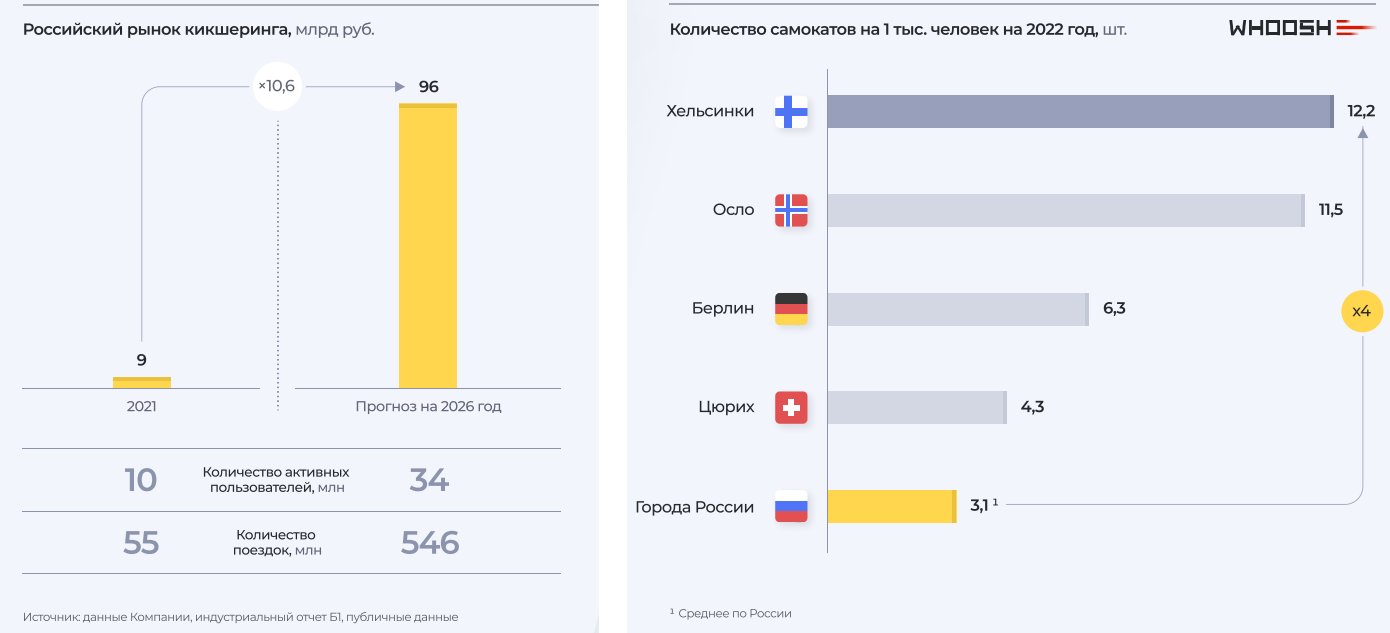 Рынок moex. Акции Whoosh динамика.