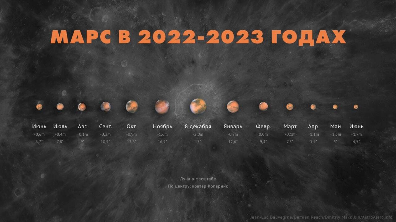 1 декабря Марс окажется на минимальном расстоянии от Земли | Пикабу