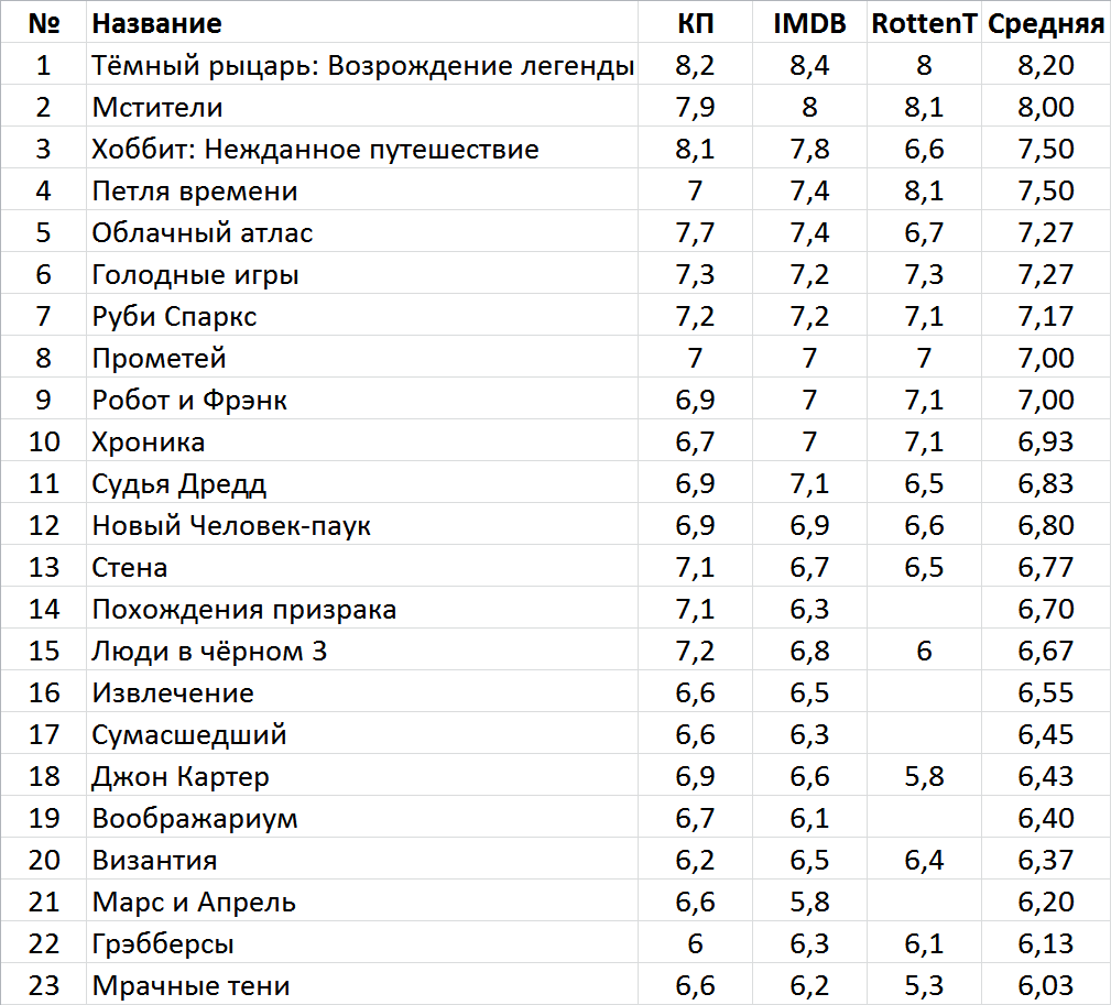 Лучшие фантастические фильмы 2012 года | Пикабу