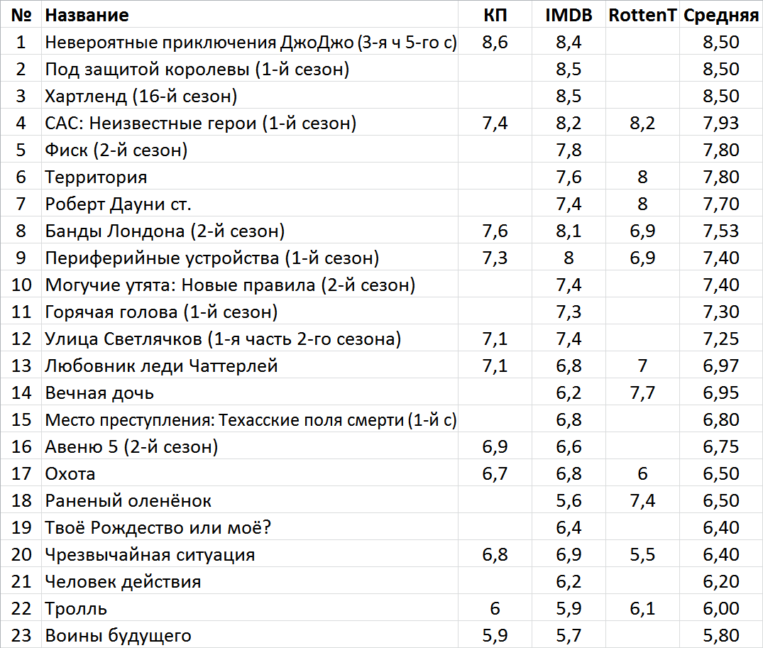 Новинки недели на стриминг-сервисах и тв (28 ноября – 4 декабря) | Пикабу