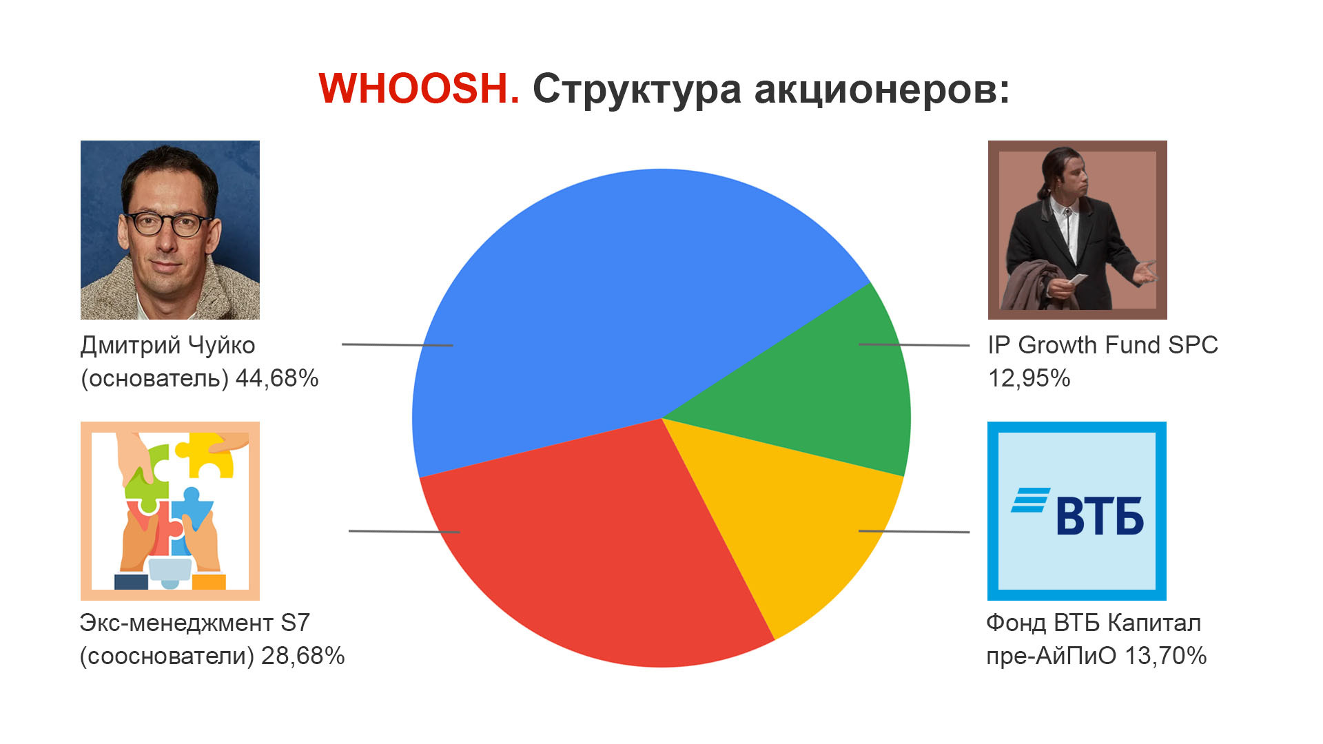 Whoosh: разбор перед IPO | Пикабу