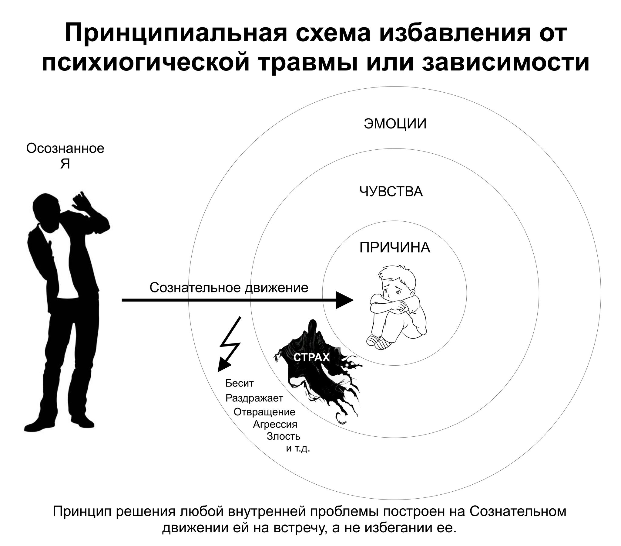 Самостоятельное избавление от большинства непереносимых состояний, травм и  зависимостей | Пикабу