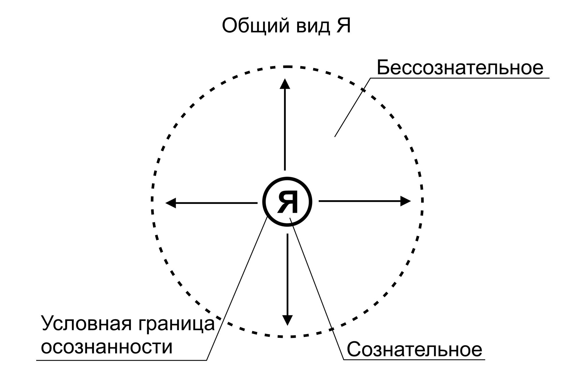 Бессознательное и сознательное. Структура Я | Пикабу