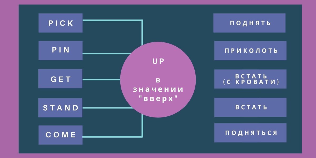 Вставать с кровати по английски