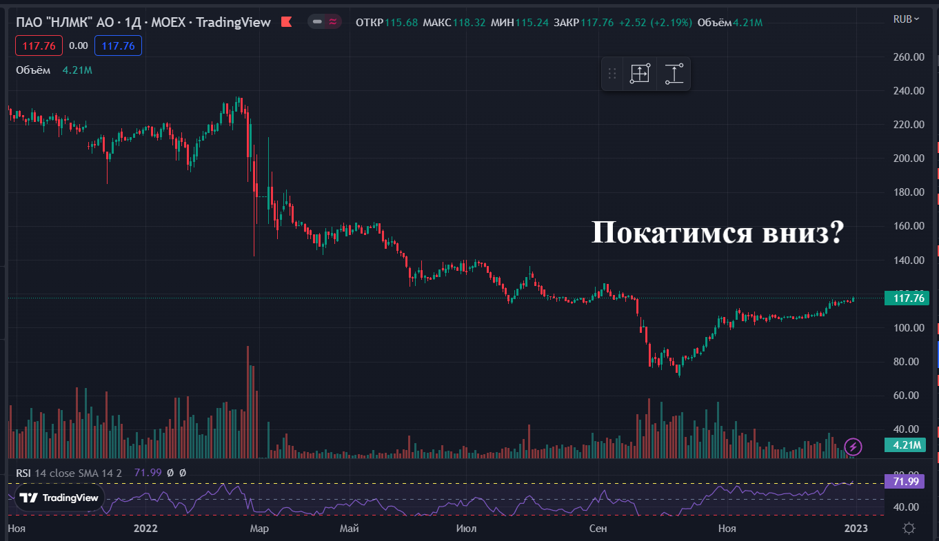 Акционеры НЛМК отказались утверждать дивиденды за 9 месяцев 2022 года. Это  было читаемо, но к чему такой 