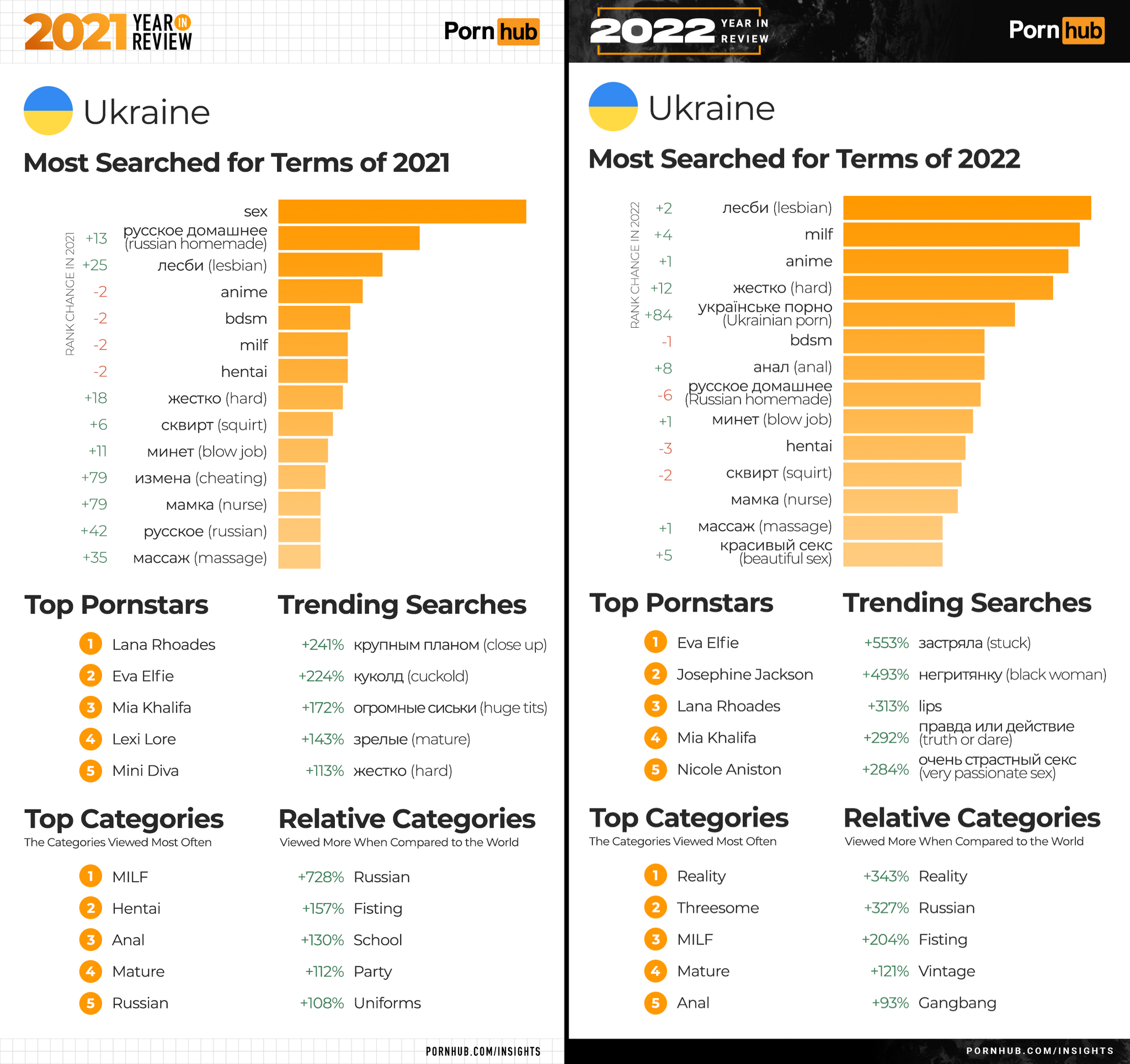 Забавно изменились сексуальные предпочтения украинцев, согласно статистике  Порнхаба: | Пикабу