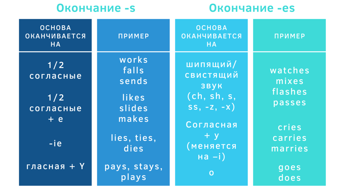 Когда у глагола ставить окончание -s, а когда -es, и как их произносить |  Пикабу