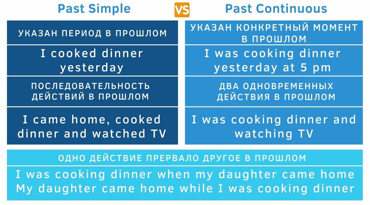 В чём разница между Past Simple и Past Continuous? Объясню проще, чем в  школе | Пикабу