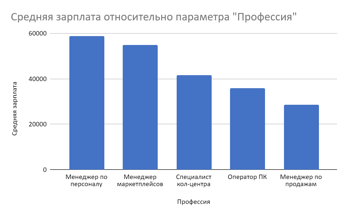 Удаленная работа на дому без опыта Топ-5 профессий |Пикабу