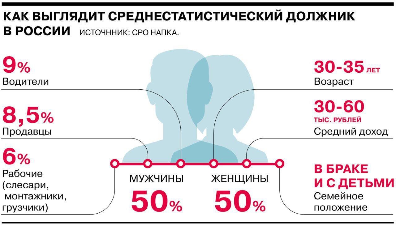 статистика по займам