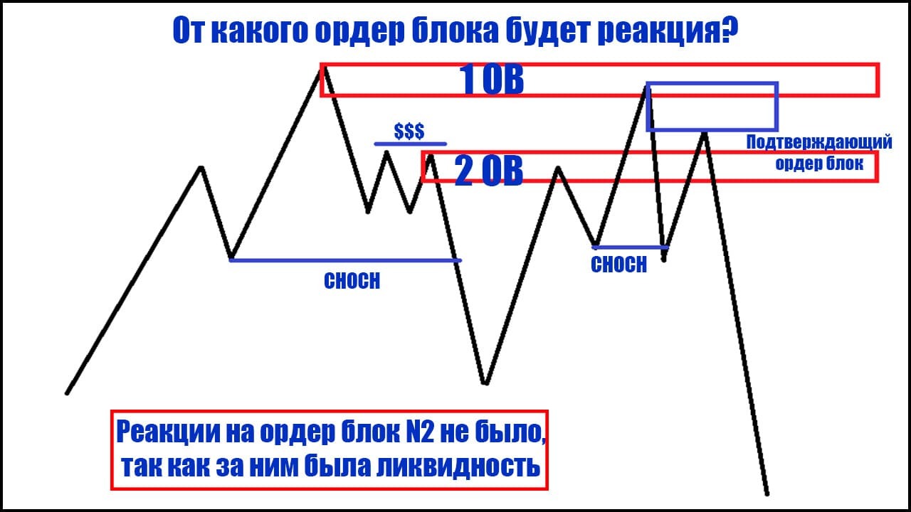 Ордер блок в трейдинге. Что это такое и как его торговать? | Пикабу