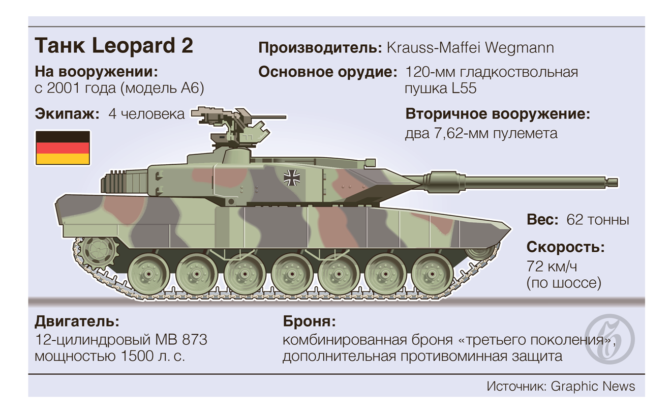 Spiegel: Германия решила направить Украине роту Leopard 2A6 | Пикабу