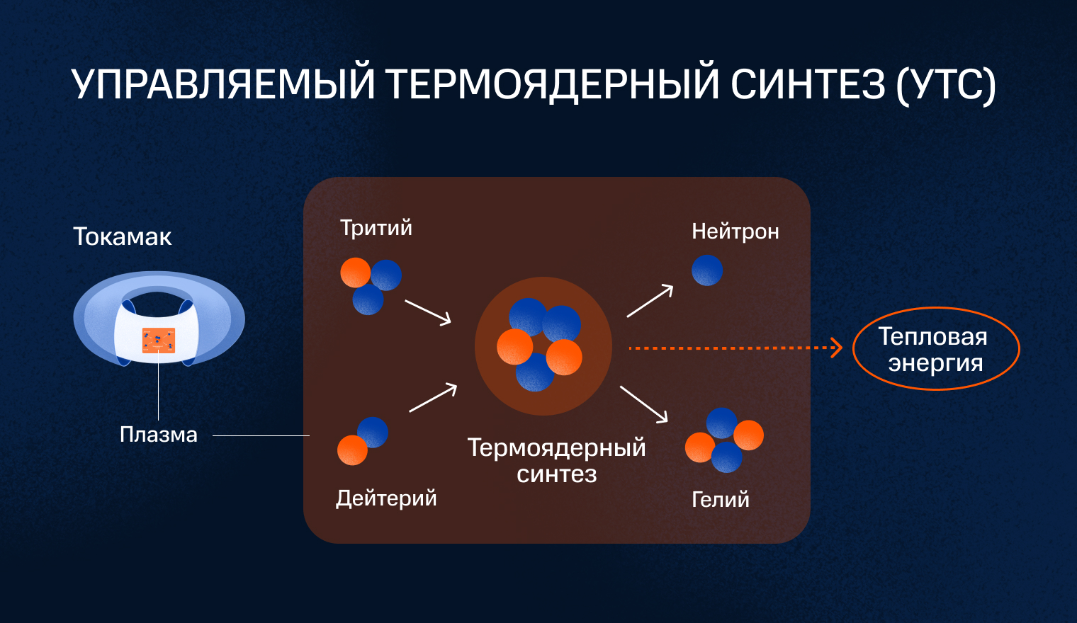 Зачем люди пытаются создать солнце на земле, или что такое термоядерная  энергетика | Пикабу