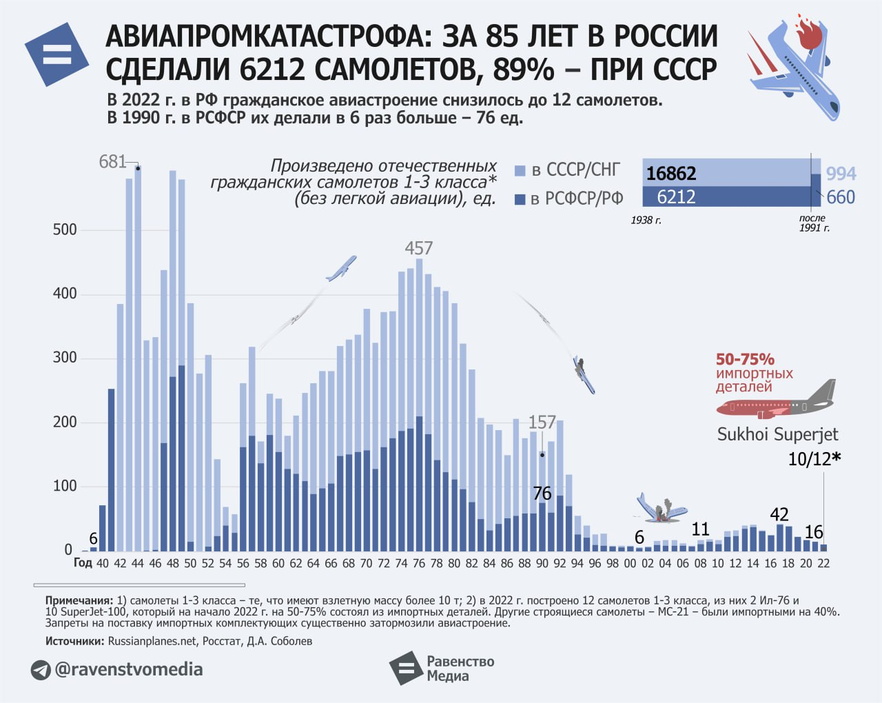 За 85 лет у нас построено 6212 самолетов, 89% из них — в СССР | Пикабу