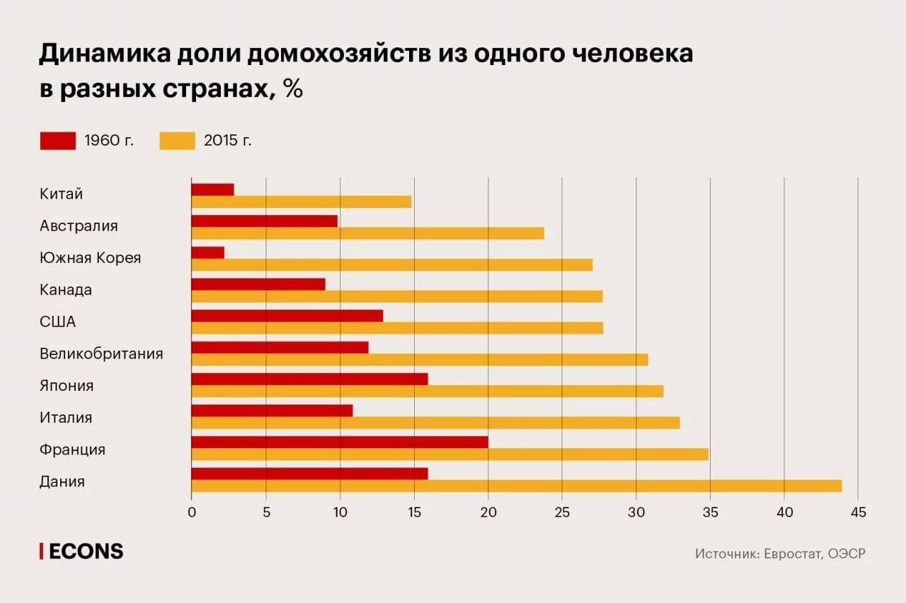 Почему вокруг так много одиноких людей, и кому это выгодно? | Пикабу