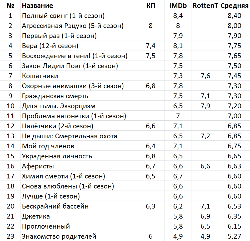 Новинки недели на стриминг-сервисах и тв (13 – 19 февраля) | Пикабу